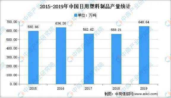 2021年中国日用塑料制品市场现状及发展前景预测分析